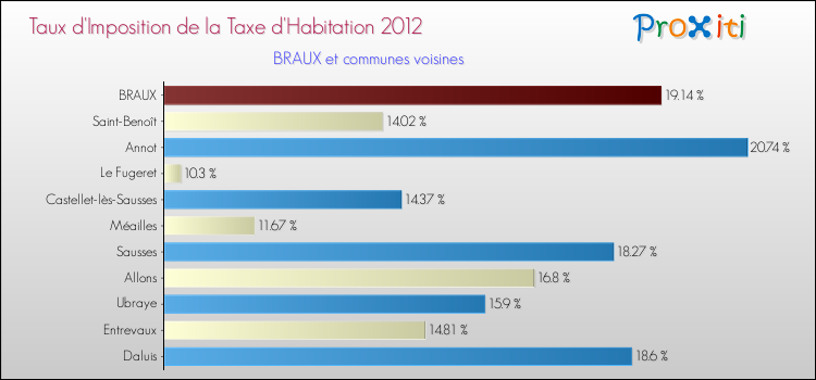 Taux d'imposition de la taxe d'habitation 2012 pour BRAUX et les communes proches Comparaison des taux d'imposition de la taxe d'habitation 2012 pour BRAUX et les communes voisines