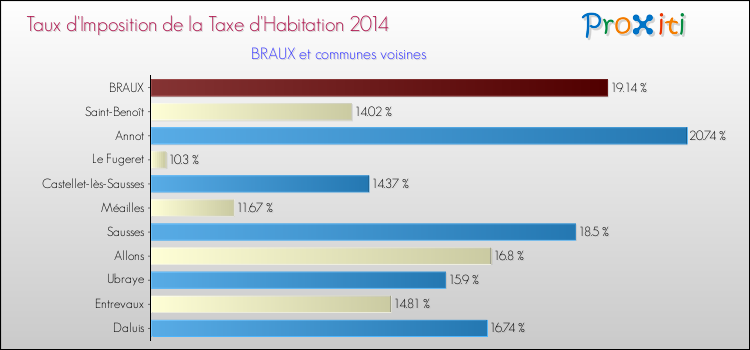 Taux d'imposition de la taxe d'habitation 2014 pour BRAUX et les communes proches Comparaison des taux d'imposition de la taxe d'habitation 2014 pour BRAUX et les communes voisines