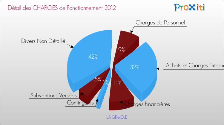 Décomposition des Charges de Fonctionnement 2012 de la commune de LA BRéOLE Charges de Fonctionnement 2012 pour la commune de LA BRéOLE