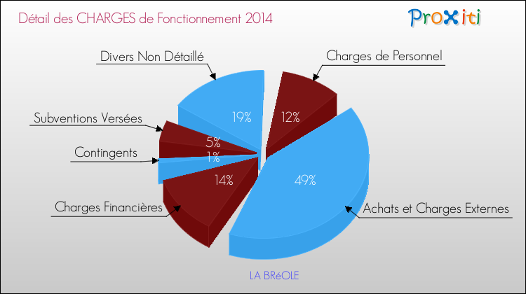 Décomposition des Charges de Fonctionnement 2014 de la commune de LA BRéOLE Charges de Fonctionnement 2014 pour la commune de LA BRéOLE