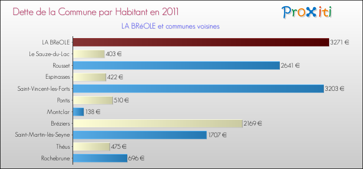 Dette par habitant de la commune en 2011 pour LA BRéOLE et les communes proches Comparaison de la dette par habitant de la commune en 2011 pour LA BRéOLE et les communes voisines
