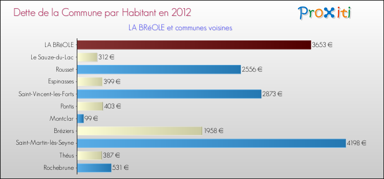 Dette par habitant de la commune en 2012 pour LA BRéOLE et les communes proches Comparaison de la dette par habitant de la commune en 2012 pour LA BRéOLE et les communes voisines