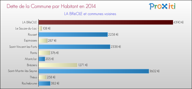 Dette par habitant de la commune en 2014 pour LA BRéOLE et les communes proches Comparaison de la dette par habitant de la commune en 2014 pour LA BRéOLE et les communes voisines