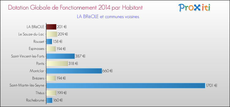 Montant des dotations globales de fonctionnement DGF par Habitant pour LA BRéOLE et les communes proches en 2014. Comparaison des des dotations globales de fonctionnement DGF par habitant pour LA BRéOLE et les communes voisines en 2014.
