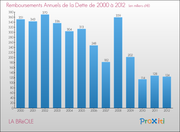 Evolution de l'annuité de la dette pour la commune de LA BRéOLE de 2000 à 2012 Annuités de la dette pour LA BRéOLE de 2000 à 2012
