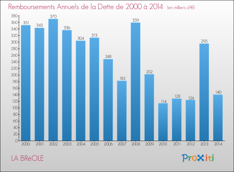 Evolution de l'annuité de la dette pour la commune de LA BRéOLE de 2000 à 2014 Annuités de la dette pour LA BRéOLE de 2000 à 2014