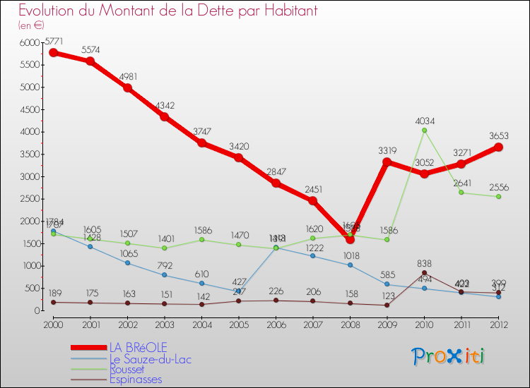 Evolution de la dette par habitant pour la commune de LA BRéOLE et les communes proches de 2000 à 2012 Comparaison de la dette par habitant pour LA BRéOLE et les communes voisines de 2000 à 2012