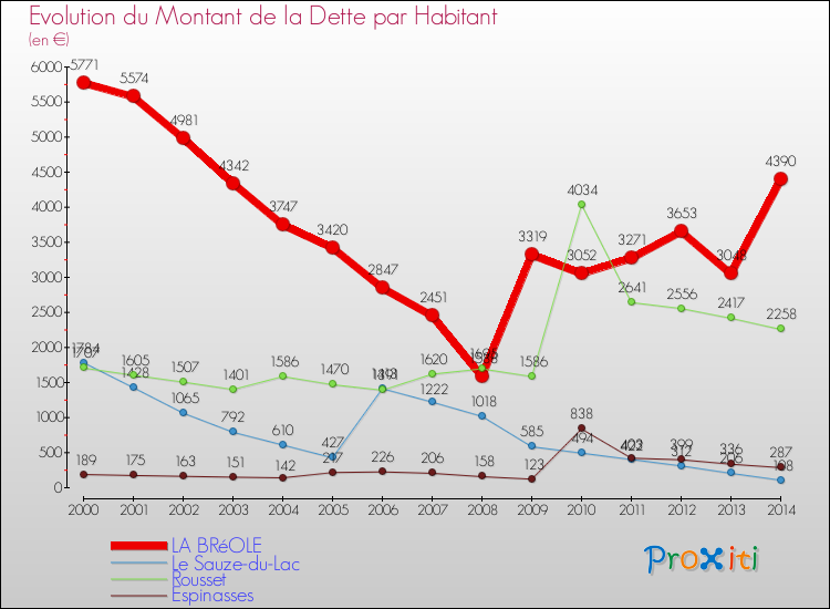 Evolution de la dette par habitant pour la commune de LA BRéOLE et les communes proches de 2000 à 2014 Comparaison de la dette par habitant pour LA BRéOLE et les communes voisines de 2000 à 2014