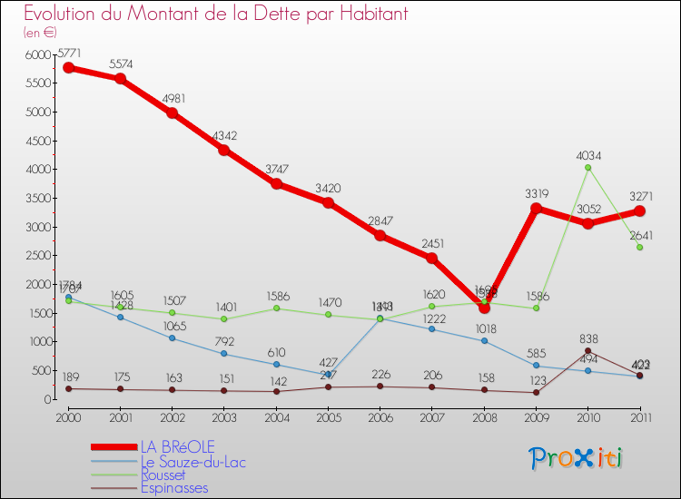 Evolution de la dette par habitant pour la commune de LA BRéOLE et les communes proches Comparaison de la dette par habitant pour LA BRéOLE et les communes voisines