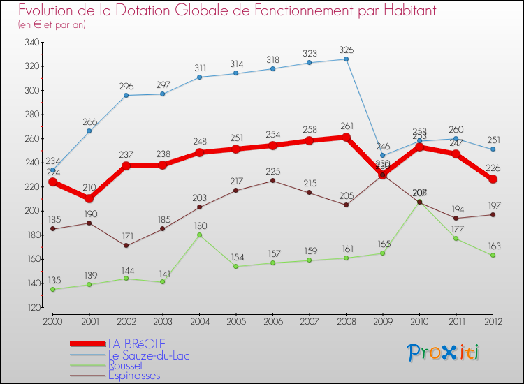 Evolution et montant de la dotation globale de fonctionnement par Habitant pour LA BRéOLE et les communes proches Comparaison des dotations globales de fonctionnement par habitant pour LA BRéOLE et les communes voisines