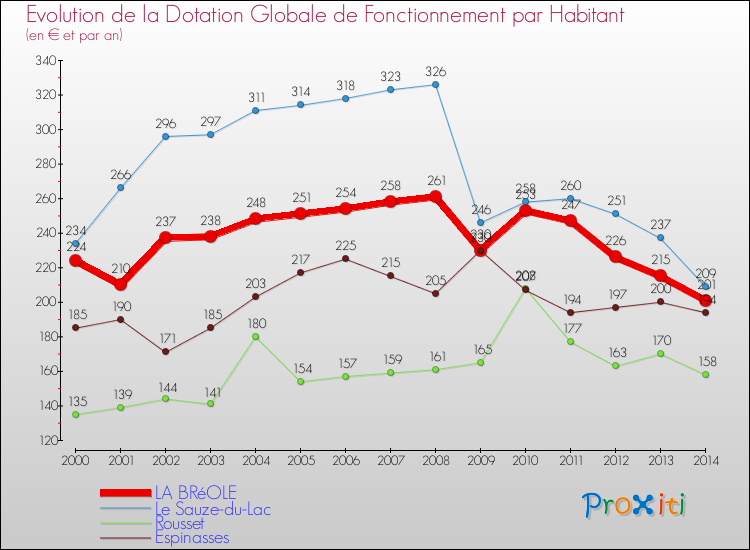 Evolution et montant de la dotation globale de fonctionnement par Habitant pour LA BRéOLE et les communes proches de 2000 à 2014. Comparaison des dotations globales de fonctionnement par habitant pour LA BRéOLE et les communes voisines de 2000 à 2014.