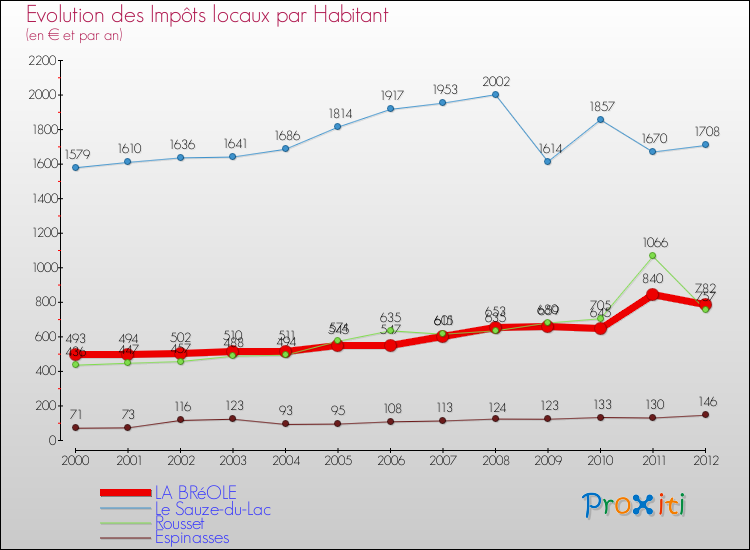 Evolution et montant des impôts locaux par Habitant pour LA BRéOLE et les communes proches Comparaison des impôts locaux par habitant pour LA BRéOLE et les communes voisines