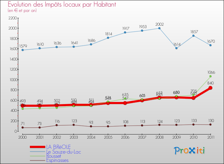 Evolution et montant des impôts locaux par Habitant pour LA BRéOLE et les communes proches Comparaison des impôts locaux par habitant pour LA BRéOLE et les communes voisines