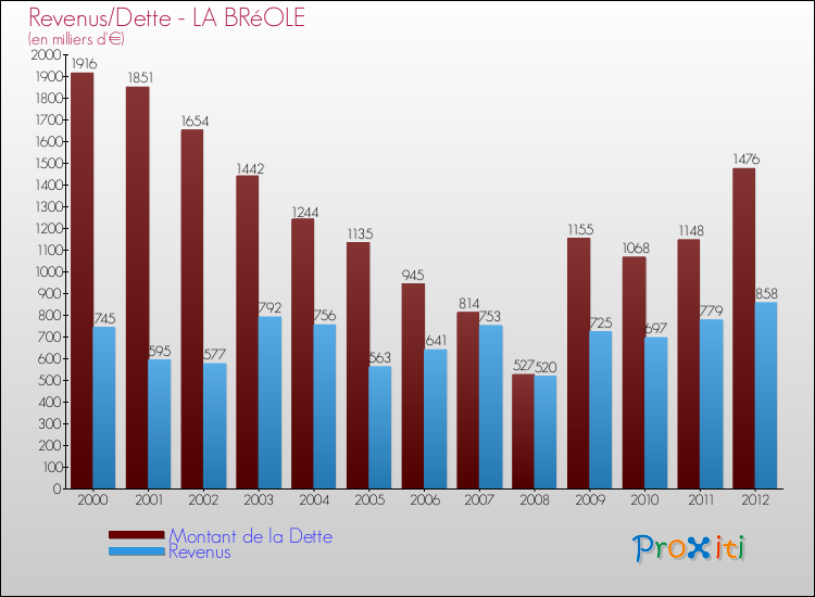 Evolution comparée de la dette et des revenus pour la commune de LA BRéOLE de 2000 à 2012 Comparaison de la dette et des revenus pour LA BRéOLE de 2000 à 2012