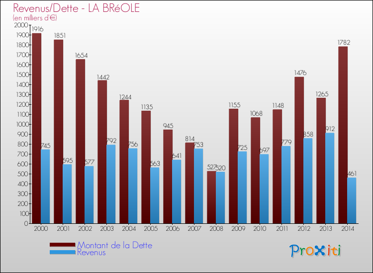 Evolution comparée de la dette et des revenus pour la commune de LA BRéOLE de 2000 à 2014 Comparaison de la dette et des revenus pour LA BRéOLE de 2000 à 2014