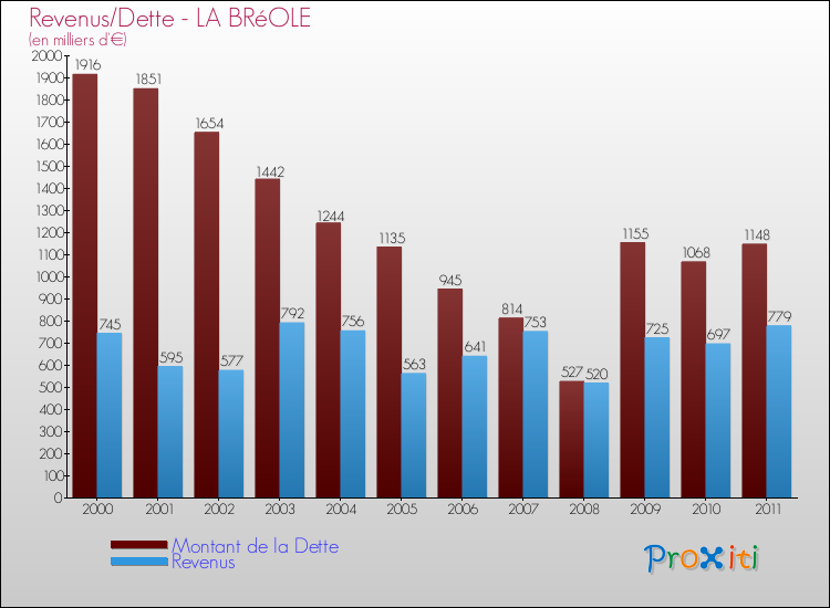 Evolution comparée de la dette et des revenus pour la commune de LA BRéOLE de 2000 à 2011 Comparaison de la dette et des revenus pour LA BRéOLE de 2000 à 2011