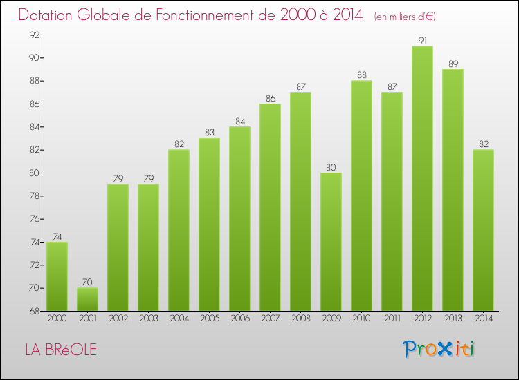 Evolution du montant de la Dotation Globale de Fonctionnement pour la commune de LA BRéOLE de 2000 à 2014 Evolution du montant de la Dotation Globale de Fonctionnement pour LA BRéOLE de 2000 à 2014