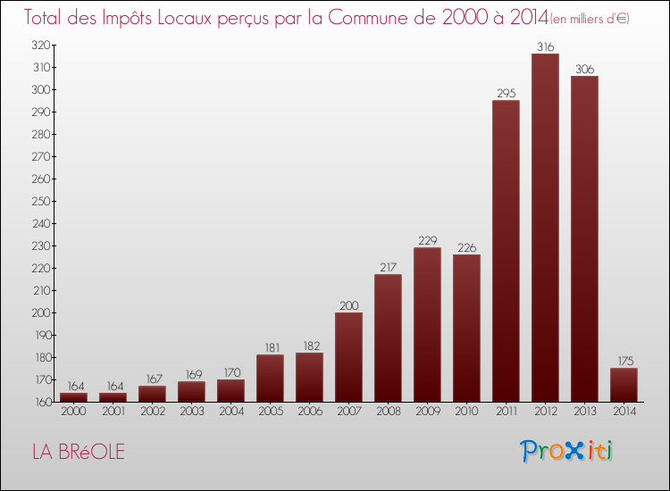 Evolution des Impôts Locaux pour la commune de LA BRéOLE de 2000 à 2014 Evolution des Impôts Locaux pour LA BRéOLE de 2000 à 2014