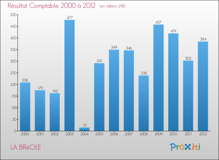 Evolution du résultat comptable pour la commune de LA BRéOLE de 2000 à 2012 Evolution du résultat comptable pour LA BRéOLE de 2000 à 2012