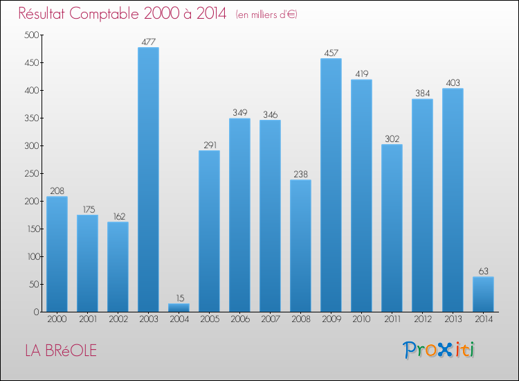 Evolution du résultat comptable pour la commune de LA BRéOLE de 2000 à 2014 Evolution du résultat comptable pour LA BRéOLE de 2000 à 2014