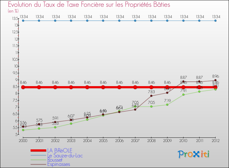 Evolution du taux de la taxe foncière sur le bati pour LA BRéOLE et les communes proches de 2000 à 2012 Comparaison des taux de taxe foncière sur le bati pour LA BRéOLE et les communes voisines de 2000 à 2012