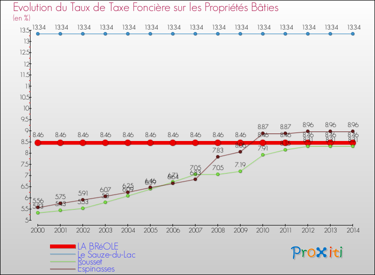 Evolution du taux de la taxe foncière sur le bati pour LA BRéOLE et les communes proches de 2000 à 2014 Comparaison des taux de taxe foncière sur le bati pour LA BRéOLE et les communes voisines de 2000 à 2014