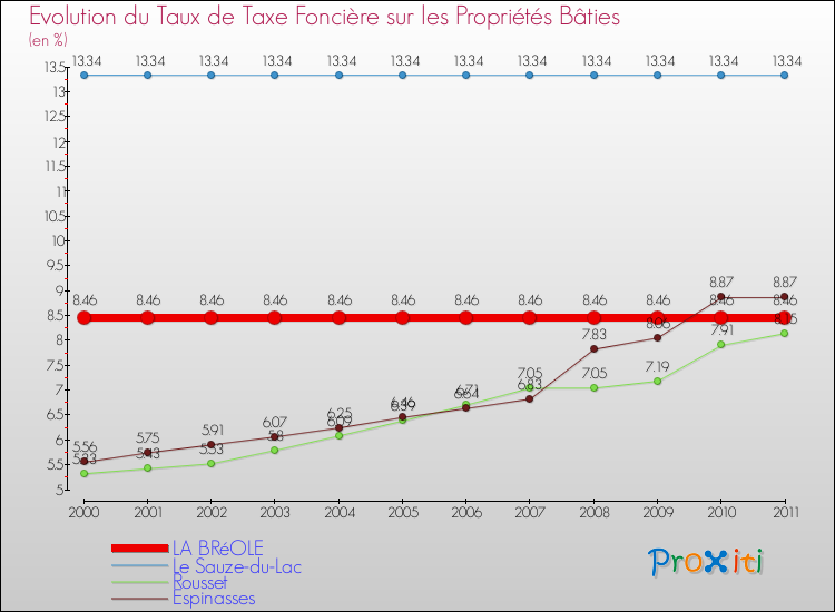 Evolution du taux de la taxe foncière sur le bati pour LA BRéOLE et les communes proches Comparaison des taux de taxe foncière sur le bati pour LA BRéOLE et les communes voisines