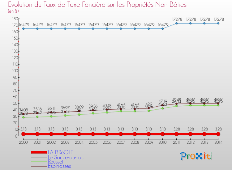 Evolution du taux de la taxe foncière sur les immeubles et terrains non batis pour LA BRéOLE et les communes proches de 2000 à 2014 Comparaison des taux de la taxe foncière sur les immeubles et terrains non batis pour LA BRéOLE et les communes voisines de 2000 à 2014