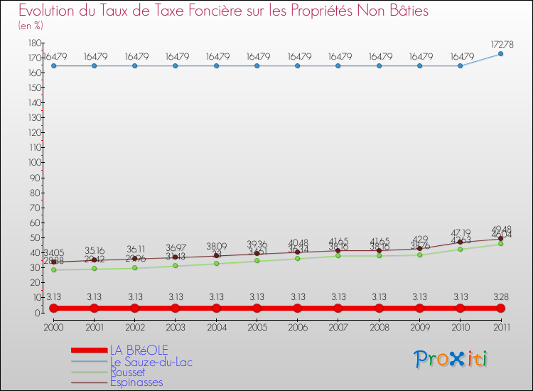 Evolution du taux de la taxe foncière sur les immeubles et terrains non batis pour LA BRéOLE et les communes proches Comparaison des taux de la taxe foncière sur les immeubles et terrains non batis pour LA BRéOLE et les communes voisines
