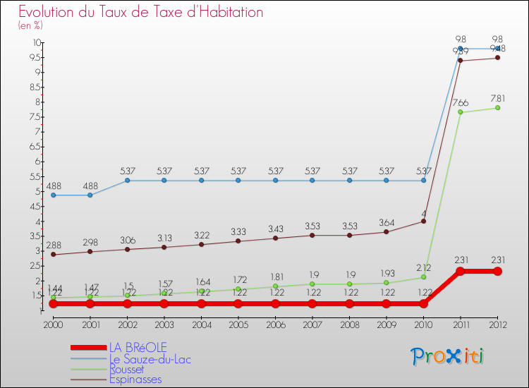 Evolution du taux de la taxe d'habitation pour LA BRéOLE et les communes proches Comparaison des taux de la taxe d'habitation pour LA BRéOLE et les communes voisines