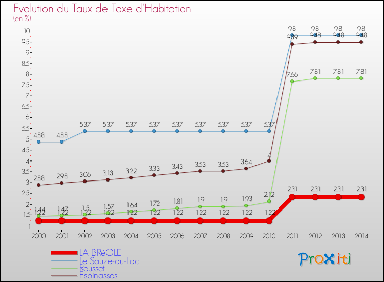 Evolution du taux de la taxe d'habitation pour LA BRéOLE et les communes proches de 2000 à 2014 Comparaison des taux de la taxe d'habitation pour LA BRéOLE et les communes voisines de 2000 à 2014