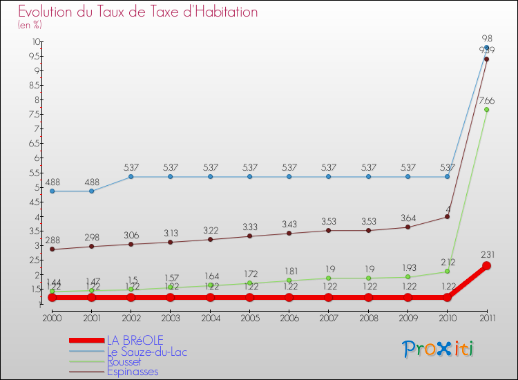 Evolution du taux de la taxe d'habitation pour LA BRéOLE et les communes proches Comparaison des taux de la taxe d'habitation pour LA BRéOLE et les communes voisines