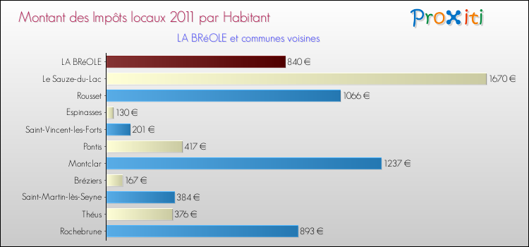 Montant des impôts locaux par Habitant pour LA BRéOLE et les communes proches Comparaison des impôts locaux par habitant pour LA BRéOLE et les communes voisines