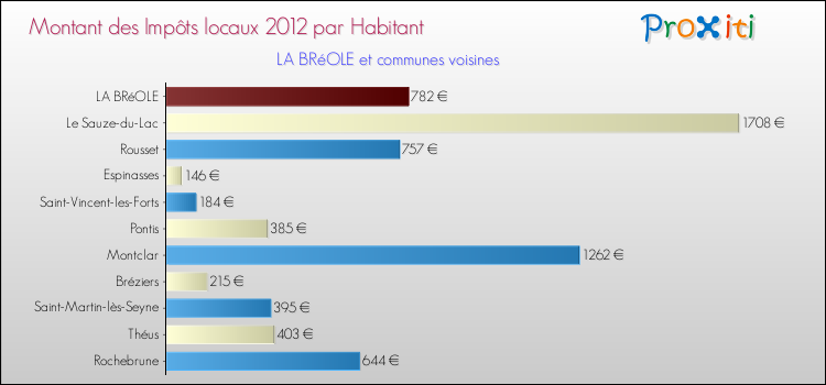 Montant des impôts locaux par Habitant pour LA BRéOLE et les communes proches Comparaison des impôts locaux par habitant pour LA BRéOLE et les communes voisines