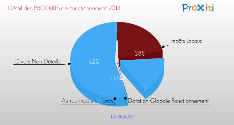 Décomposition du Budget de Fonctionnement 2014 de la commune de LA BRéOLE Budget de Fonctionnement 2014 pour la commune de LA BRéOLE