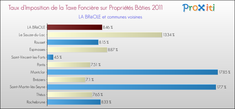 Taux d'imposition de la taxe foncière sur le bati 2011 pour LA BRéOLE et les communes proches Comparaison des taux d'imposition de la taxe foncière sur le bati 2011 pour LA BRéOLE et les communes voisines