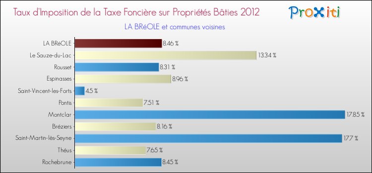 Taux d'imposition de la taxe foncière sur le bati 2012 pour LA BRéOLE et les communes proches Comparaison des taux d'imposition de la taxe foncière sur le bati 2012 pour LA BRéOLE et les communes voisines