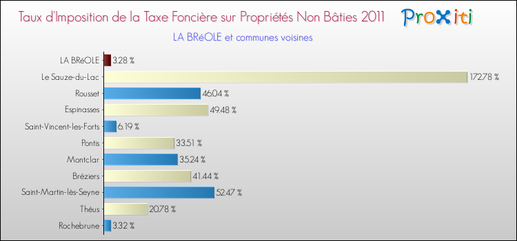 Taux d'imposition de la taxe foncière sur les immeubles et terrains non batis 2011 pour LA BRéOLE et les communes proches Comparaison des taux d'imposition de la taxe foncière sur les immeubles et terrains non batis 2011 pour LA BRéOLE et les communes voisines