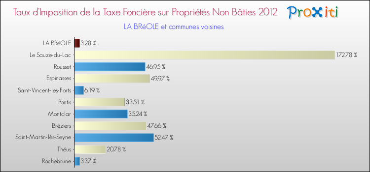Taux d'imposition de la taxe foncière sur les immeubles et terrains non batis 2012 pour LA BRéOLE et les communes proches Comparaison des taux d'imposition de la taxe foncière sur les immeubles et terrains non batis 2012 pour LA BRéOLE et les communes voisines