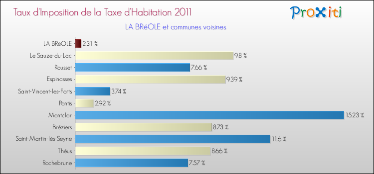 Taux d'imposition de la taxe d'habitation 2011 pour LA BRéOLE et les communes proches Comparaison des taux d'imposition de la taxe d'habitation 2011 pour LA BRéOLE et les communes voisines