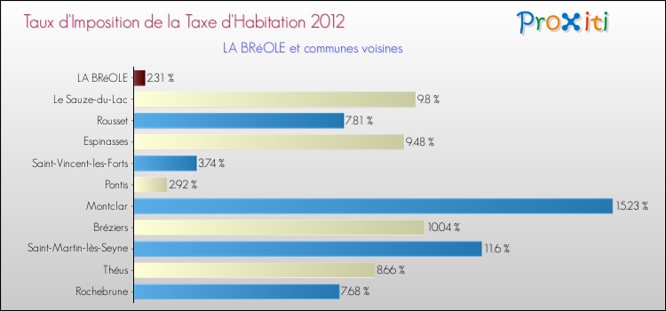 Taux d'imposition de la taxe d'habitation 2012 pour LA BRéOLE et les communes proches Comparaison des taux d'imposition de la taxe d'habitation 2012 pour LA BRéOLE et les communes voisines