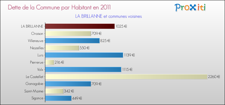 Dette par habitant de la commune en 2011 pour LA BRILLANNE et les communes proches Comparaison de la dette par habitant de la commune en 2011 pour LA BRILLANNE et les communes voisines