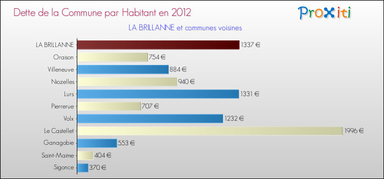 Dette par habitant de la commune en 2012 pour LA BRILLANNE et les communes proches Comparaison de la dette par habitant de la commune en 2012 pour LA BRILLANNE et les communes voisines