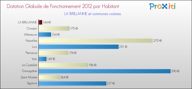 Montant des dotations globales de fonctionnement DGF par Habitant pour LA BRILLANNE et les communes proches Comparaison des des dotations globales de fonctionnement DGF par habitant pour LA BRILLANNE et les communes voisines