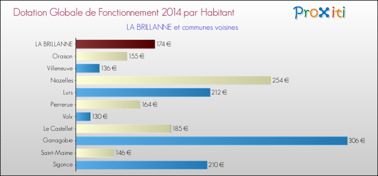 Montant des dotations globales de fonctionnement DGF par Habitant pour LA BRILLANNE et les communes proches en 2014. Comparaison des des dotations globales de fonctionnement DGF par habitant pour LA BRILLANNE et les communes voisines en 2014.
