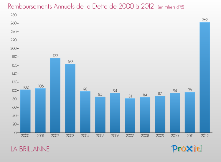 Evolution de l'annuité de la dette pour la commune de LA BRILLANNE de 2000 à 2012 Annuités de la dette pour LA BRILLANNE de 2000 à 2012