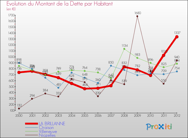 Evolution de la dette par habitant pour la commune de LA BRILLANNE et les communes proches de 2000 à 2012 Comparaison de la dette par habitant pour LA BRILLANNE et les communes voisines de 2000 à 2012