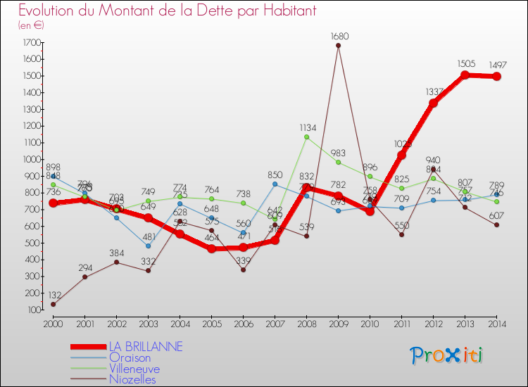 Evolution de la dette par habitant pour la commune de LA BRILLANNE et les communes proches de 2000 à 2014 Comparaison de la dette par habitant pour LA BRILLANNE et les communes voisines de 2000 à 2014