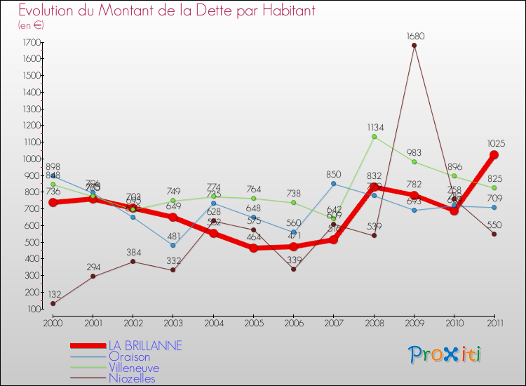 Evolution de la dette par habitant pour la commune de LA BRILLANNE et les communes proches Comparaison de la dette par habitant pour LA BRILLANNE et les communes voisines