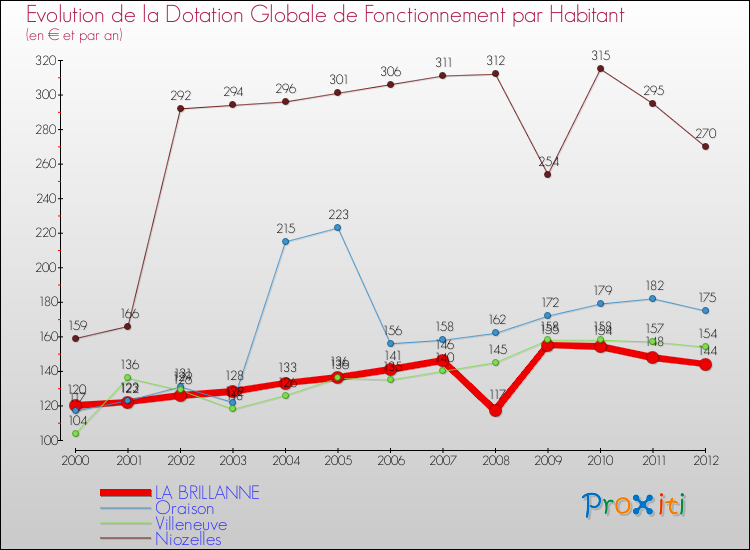 Evolution et montant de la dotation globale de fonctionnement par Habitant pour LA BRILLANNE et les communes proches Comparaison des dotations globales de fonctionnement par habitant pour LA BRILLANNE et les communes voisines